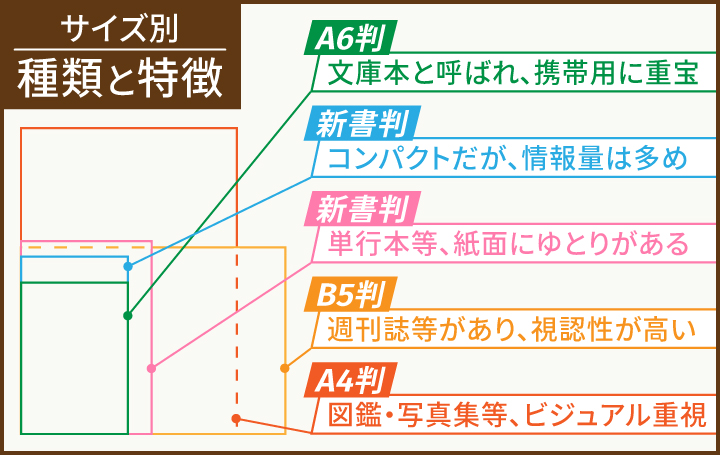 サイズから見る本の種類と特徴